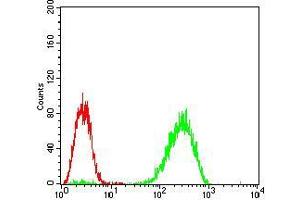 Flow Cytometry (FACS) image for anti-Eukaryotic Translation Initiation Factor 2-alpha Kinase 2 (EIF2AK2) (AA 329-551) antibody (ABIN2682988)