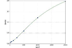 A typical standard curve