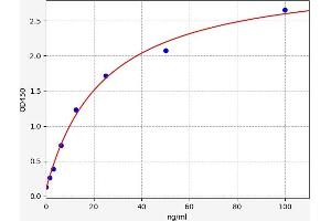 Typical standard curve (LPA ELISA Kit)