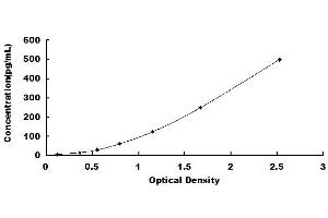 Typical standard curve