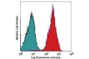 Flow Cytometry (FACS) image for anti-Receptor Tyrosine-Protein Kinase ErbB-3 (ERBB3) antibody (PE) (ABIN2663688) (ERBB3 antibody  (PE))