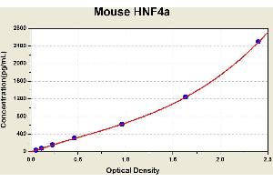 Diagramm of the ELISA kit to detect Mouse HNF4awith the optical density on the x-axis and the concentration on the y-axis. (HNF4A ELISA Kit)