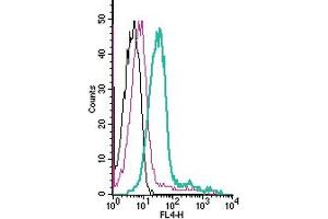 Cell surface detection of ENPP1 by indirect flow cytometry in live intact human  monocytic leukemia cell line: + goat-anti-rabbit-APC.