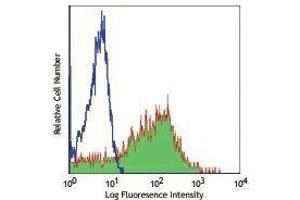 Flow Cytometry (FACS) image for anti-CD38 antibody (Biotin) (ABIN2661066) (CD38 antibody  (Biotin))