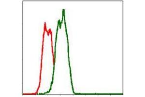 Flow cytometric analysis of Hela cells using FAS mouse mAb (green) and negative control (red).
