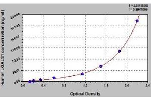 Typical standard curve (LGALS1/Galectin 1 ELISA Kit)