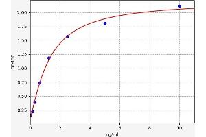 Typical standard curve (GLUT4 ELISA Kit)