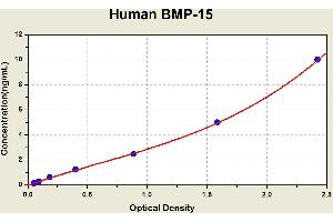 Diagramm of the ELISA kit to detect Human BMP-15with the optical density on the x-axis and the concentration on the y-axis.