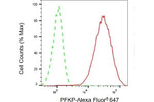 Flow cytometric analysis of PFKP expression in HepG2 cells using PFKP antibody (ABIN7799804), 1:1,000).