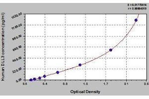 Typical standard curve (DLL3 ELISA Kit)