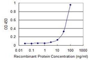Detection limit for recombinant GST tagged ZSCAN1 is 1 ng/ml as a capture antibody.