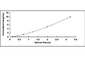 Typical standard curve (Uromodulin ELISA Kit)