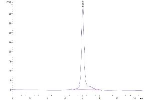 Size-exclusion chromatography-High Pressure Liquid Chromatography (SEC-HPLC) image for Thyroid Peroxidase (TPO) (AA 32-834) protein (His tag) (ABIN7275772)