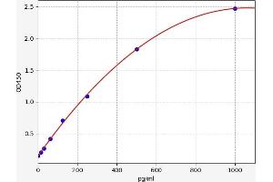 Typical standard curve (Myosin Heavy Chain ELISA Kit)