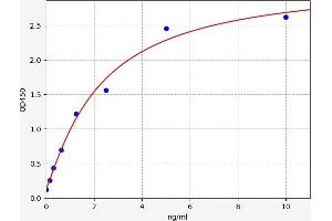 Typical standard curve (SHARPIN ELISA Kit)