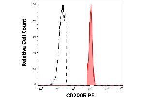 Separation of human CD200R positive basophil granulocytes (red-filled) from CD200R negative lymphocytes (black-dashed) in flow cytometry analysis (surface staining) of human peripheral whole blood stained using anti-human CD200R (OX-108) PE antibody (10 μL reagent / 100 μL of peripheral whole blood). (CD200R1 antibody  (PE))