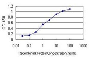 Detection limit for recombinant GST tagged HGS is approximately 0.