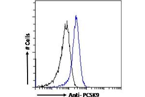 ABIN570954 Flow cytometric analysis of paraformaldehyde fixed HeLa cells (blue line), permeabilized with 0.