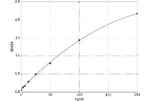 A typical standard curve (Alkaline Phosphatase ELISA Kit)
