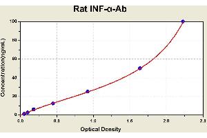 Diagramm of the ELISA kit to detect Rat 1 NF-alpha -Abwith the optical density on the x-axis and the concentration on the y-axis. (IFNalpha-Ab ELISA Kit)