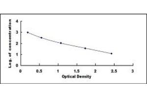 Typical standard curve (GHRH ELISA Kit)