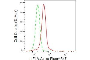 Flow cytometric analysis of eIF1A expression in HeLa cells using eIF1A antibody (ABIN7798504), 1:2,000).