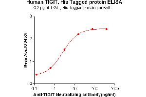 T Cell Immunoreceptor with Ig and ITIM Domains (TIGIT) (AA 22-141) protein (His tag)