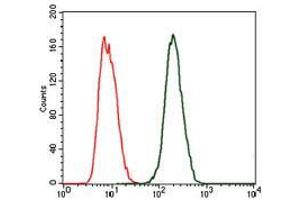 Flow Cytometry (FACS) image for anti-C-Reactive Protein (CRP) antibody (ABIN969065)