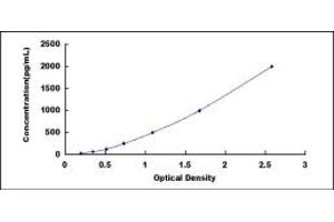 Typical standard curve (PPL ELISA Kit)