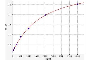 Typical standard curve (SLC18A1 ELISA Kit)