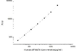 Typical standard curve (SEMA7A CLIA Kit)