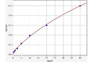 Typical standard curve (A1BG ELISA Kit)