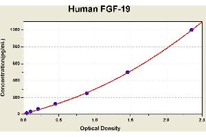 Diagramm of the ELISA kit to detect Human FGF-19with the optical density on the x-axis and the concentration on the y-axis.