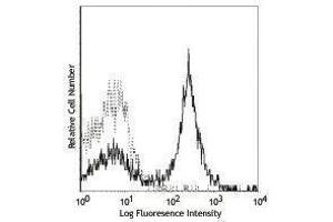 Flow Cytometry (FACS) image for anti-CD40 (CD40) antibody (ABIN2660521) (CD40 antibody)