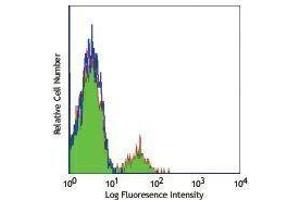 Flow Cytometry (FACS) image for anti-CD22 Molecule (CD22) antibody (FITC) (ABIN2661592) (CD22 antibody  (FITC))