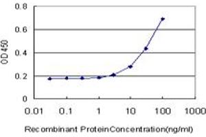 Detection limit for recombinant GST tagged PKN1 is approximately 3ng/ml as a capture antibody. (PKN1 antibody  (AA 462-615))