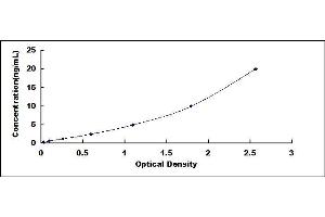 Typical standard curve (SPHK1 ELISA Kit)