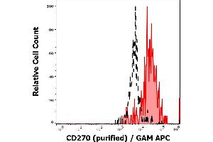 Flow Cytometry (FACS) image for anti-Tumor Necrosis Factor Receptor Superfamily, Member 14 (TNFRSF14) antibody (ABIN7505890)