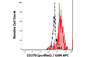 Separation of HDLM-2 cells stained using anti-CD270 (CW10) purified antibody (concentration in sample 1,6 μg/mL, GAM APC, red-filled) from HDLM-2 cells unstained by primary antibody (GAM APC, black-dashed) in flow cytometry analysis (surface staining). (HVEM antibody)