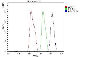 Flow Cytometry analysis of HepG2 cells using anti-AKR1D1 antibody (ABIN7602741). (AKR1D1 antibody  (C-Term))