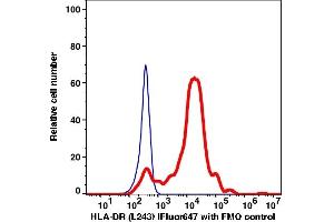 Flow Cytometry (FACS) image for anti-HLA-DR (HLA-DR) antibody (iFluor™647) (ABIN7077522)