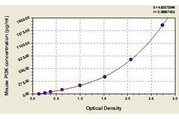 PIK3CA ELISA Kit
