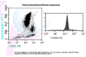 Image no. 1 for anti-Integrin, alpha 3 (ITGA3) antibody (PE) (ABIN1112174) (ITGA3 antibody  (PE))