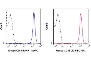 Flow Cytometry of anti-CD45 APC - 200-526-N83 Flow Cytometry of anti-CD45 Allophycocyanin Conjugated Monoclonal Antibody. (CD45 antibody  (APC))