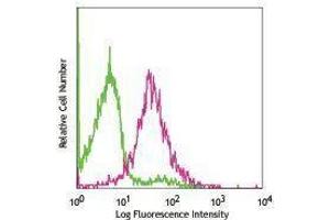 Flow Cytometry (FACS) image for anti-CD200 Receptor 1 (CD200R1) antibody (PE) (ABIN2663160) (CD200R1 antibody  (PE))