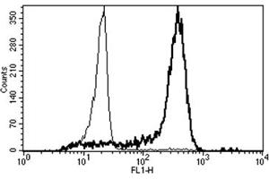 Flow Cytometry (FACS) image for anti-CD14 (CD14) antibody (ABIN1105867) (CD14 antibody)