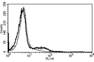 Flow Cytometry (FACS) image for anti-Neural Cell Adhesion Molecule 1 (NCAM1) antibody (ABIN1106474) (CD56 antibody)