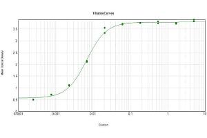 ELISA Results of Donkey Anti-Guinea Pig IgG mx10 Antibody Peroxidase Conjugated. (Donkey anti-Guinea Pig IgG (Heavy & Light Chain) Antibody (HRP) - Preadsorbed)