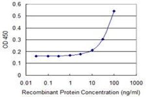 Detection limit for recombinant GST tagged DDT is 3 ng/ml as a capture antibody. (DDT antibody  (AA 1-118))