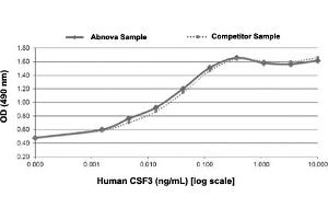 Serial dilutions of human CSF3, starting at 10 ng/mL, were added to NFS-60 cells. (G-CSF Protein)